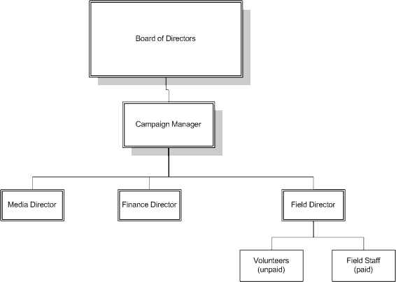 staff structure diagram