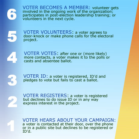 The Voter Engagement Leadership Development Cycle
